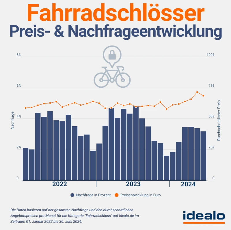 nachfrage_und_preisentwicklung_fahrradschloss_by_idealo